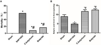 Effect of Clostridium butyricum and Butyrate on Intestinal Barrier Functions: Study of a Rat Model of Severe Acute Pancreatitis With Intra-Abdominal Hypertension